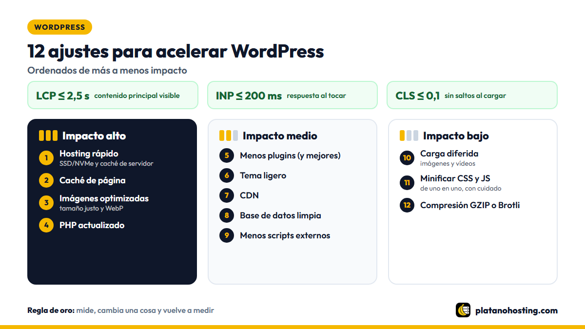 Los 12 ajustes para acelerar WordPress ordenados por impacto alto, medio y bajo, con los valores objetivo de las Core Web Vitals