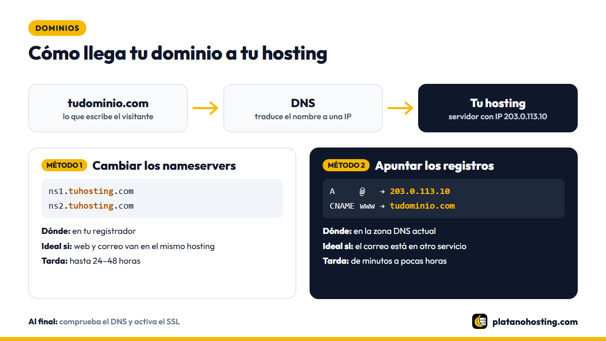 Esquema de cómo el DNS lleva un dominio al servidor del hosting y comparación entre cambiar los nameservers y apuntar los registros A y CNAME