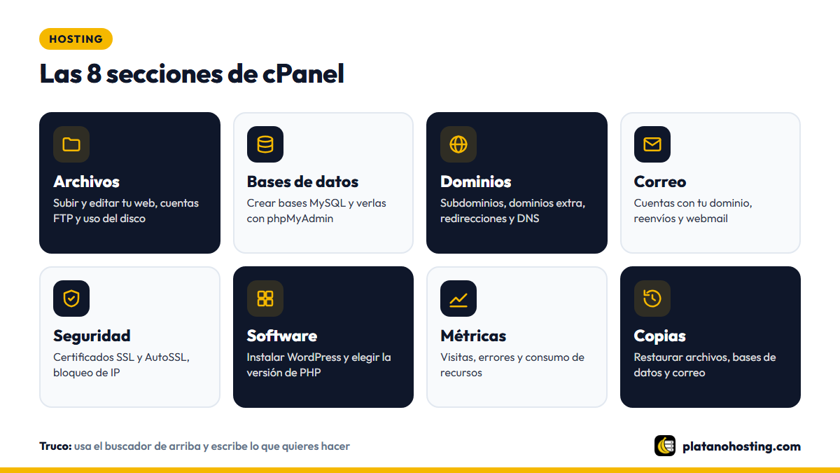 Las ocho secciones principales de cPanel y para qué sirve cada una: archivos, bases de datos, dominios, correo, seguridad, software, métricas y copias