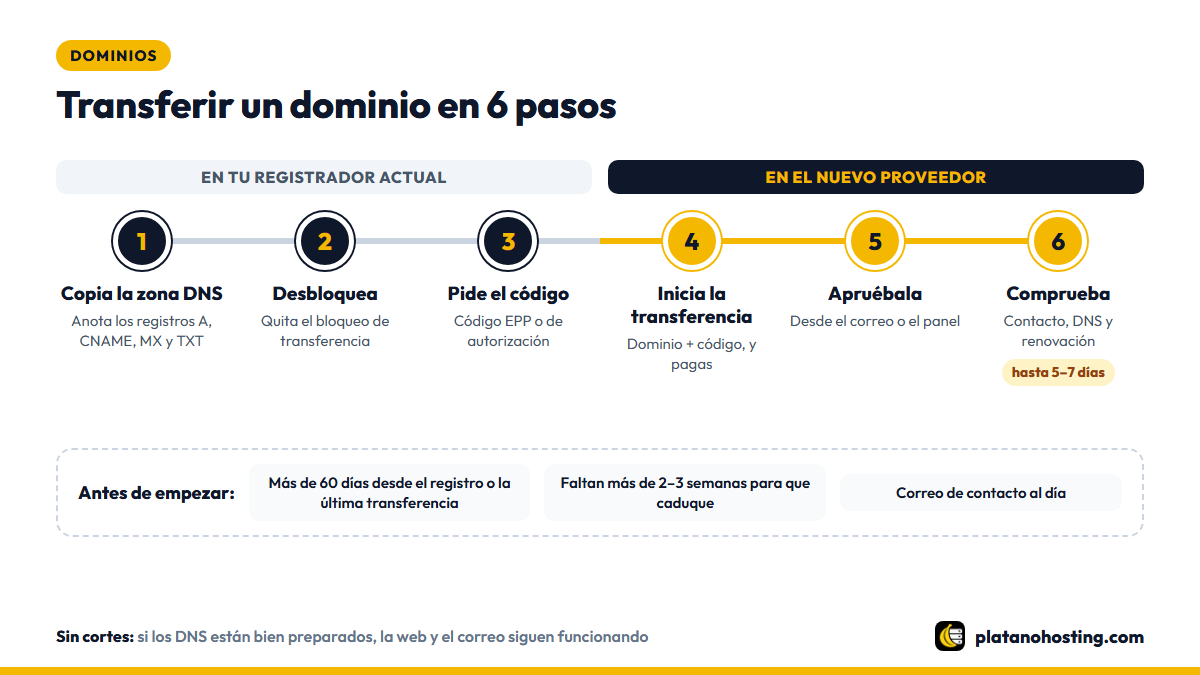 Los seis pasos para transferir un dominio: copiar la zona DNS, desbloquear, pedir el código, iniciar la transferencia, aprobarla y comprobar